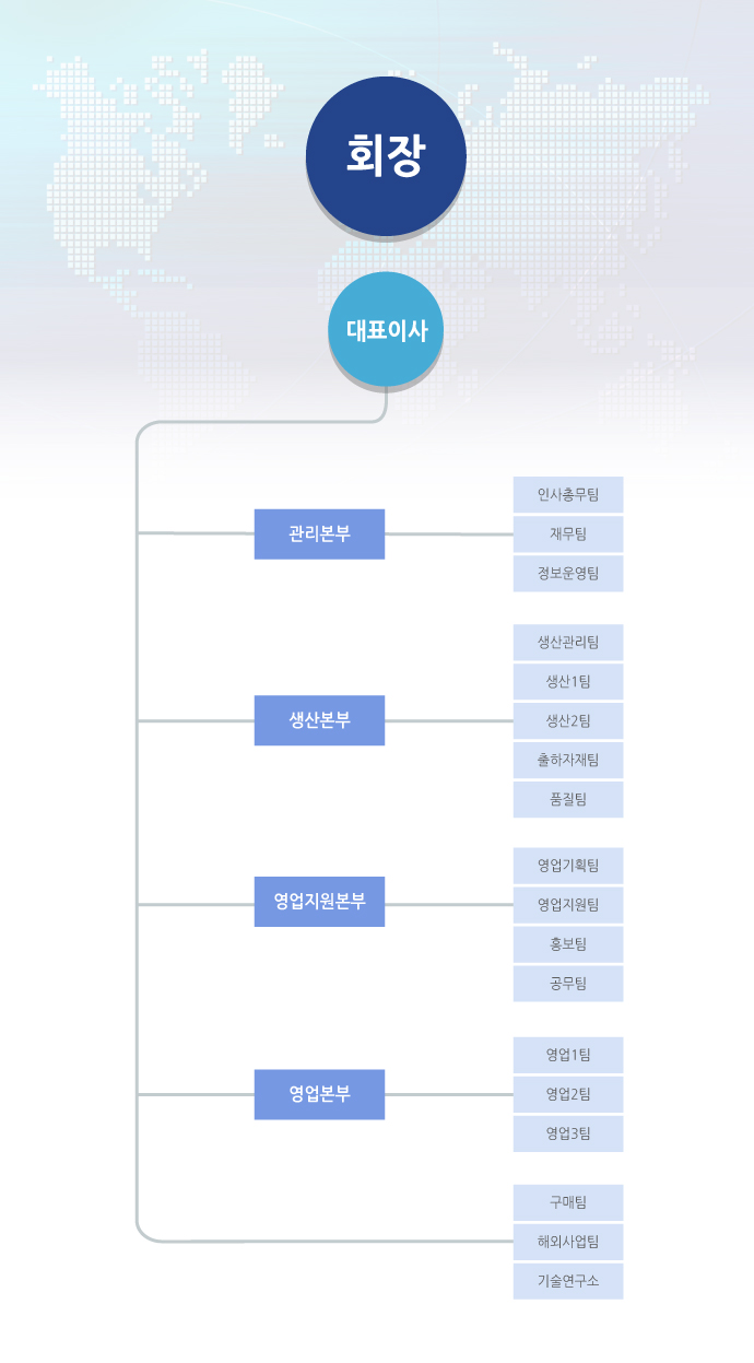 조직도